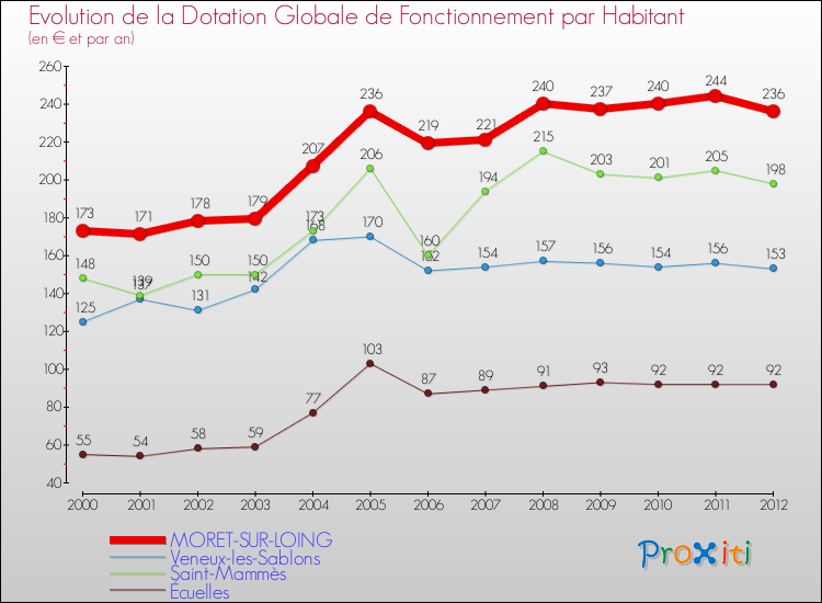 Evolution et montant de la dotation globale de fonctionnement par Habitant pour MORET-SUR-LOING et les communes proches Comparaison des dotations globales de fonctionnement par habitant pour MORET-SUR-LOING et les communes voisines