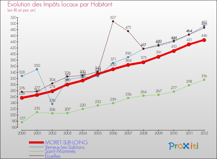 Evolution et montant des impôts locaux par Habitant pour MORET-SUR-LOING et les communes proches Comparaison des impôts locaux par habitant pour MORET-SUR-LOING et les communes voisines