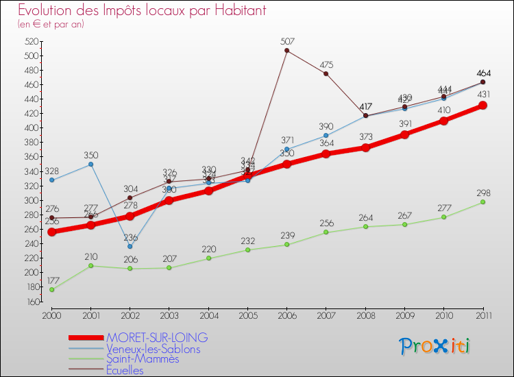 Evolution et montant des impôts locaux par Habitant pour MORET-SUR-LOING et les communes proches Comparaison des impôts locaux par habitant pour MORET-SUR-LOING et les communes voisines