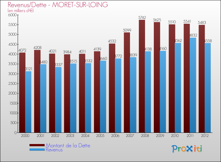 Evolution comparée de la dette et des revenus pour la commune de MORET-SUR-LOING de 2000 à 2012 Comparaison de la dette et des revenus pour MORET-SUR-LOING de 2000 à 2012