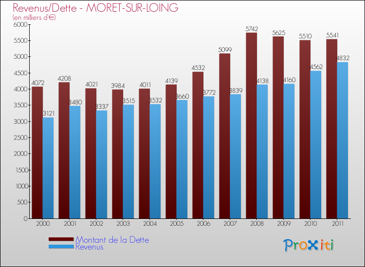 Evolution comparée de la dette et des revenus pour la commune de MORET-SUR-LOING de 2000 à 2011 Comparaison de la dette et des revenus pour MORET-SUR-LOING de 2000 à 2011