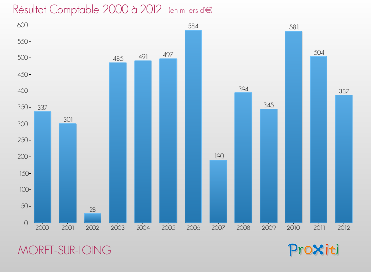 Evolution du résultat comptable pour la commune de MORET-SUR-LOING de 2000 à 2012 Evolution du résultat comptable pour MORET-SUR-LOING de 2000 à 2012