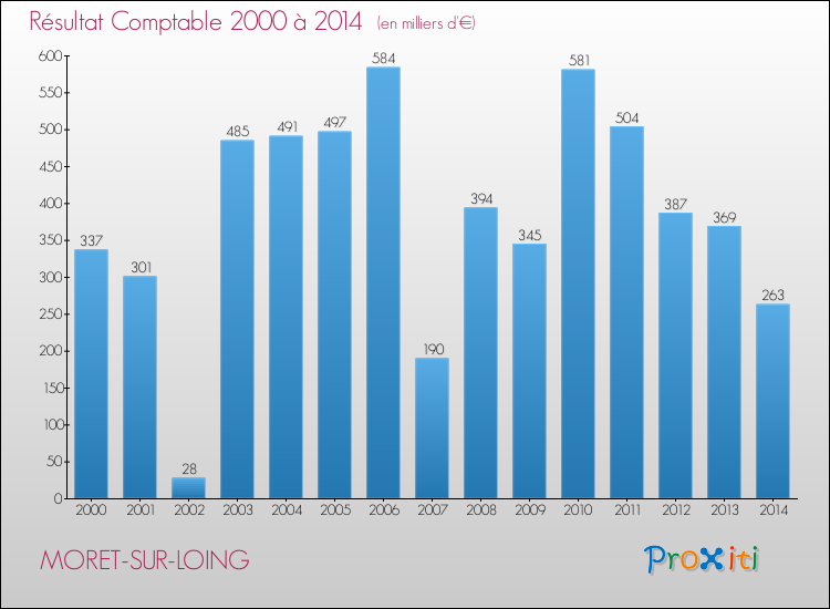 Evolution du résultat comptable pour la commune de MORET-SUR-LOING de 2000 à 2014 Evolution du résultat comptable pour MORET-SUR-LOING de 2000 à 2014