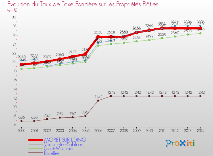 Evolution du taux de la taxe foncière sur le bati pour MORET-SUR-LOING et les communes proches de 2000 à 2014 Comparaison des taux de taxe foncière sur le bati pour MORET-SUR-LOING et les communes voisines de 2000 à 2014