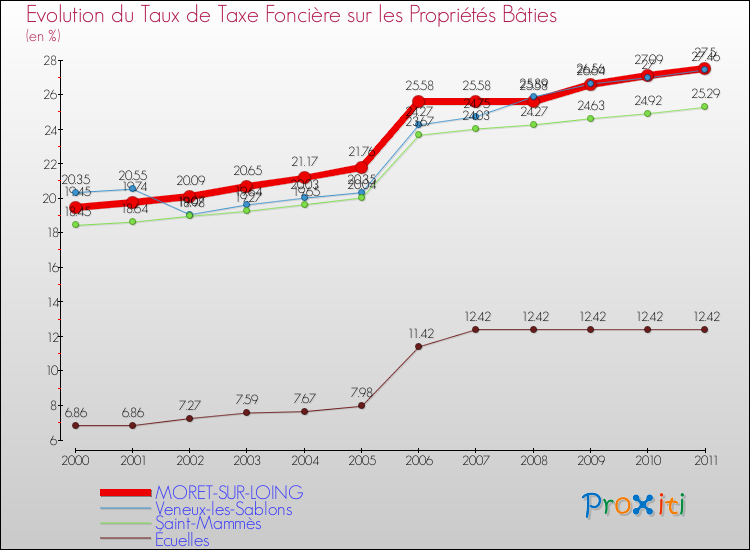 Evolution du taux de la taxe foncière sur le bati pour MORET-SUR-LOING et les communes proches Comparaison des taux de taxe foncière sur le bati pour MORET-SUR-LOING et les communes voisines