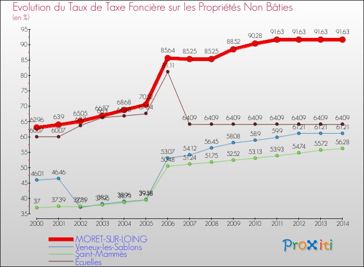Evolution du taux de la taxe foncière sur les immeubles et terrains non batis pour MORET-SUR-LOING et les communes proches de 2000 à 2014 Comparaison des taux de la taxe foncière sur les immeubles et terrains non batis pour MORET-SUR-LOING et les communes voisines de 2000 à 2014