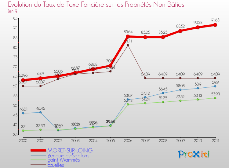 Evolution du taux de la taxe foncière sur les immeubles et terrains non batis pour MORET-SUR-LOING et les communes proches Comparaison des taux de la taxe foncière sur les immeubles et terrains non batis pour MORET-SUR-LOING et les communes voisines