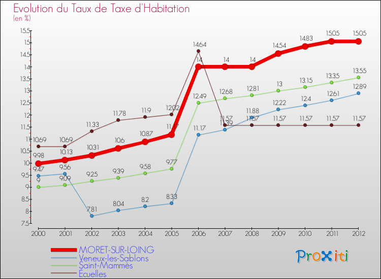 Evolution du taux de la taxe d'habitation pour MORET-SUR-LOING et les communes proches Comparaison des taux de la taxe d'habitation pour MORET-SUR-LOING et les communes voisines