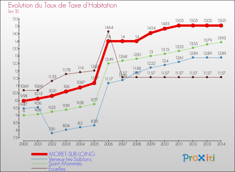 Evolution du taux de la taxe d'habitation pour MORET-SUR-LOING et les communes proches de 2000 à 2014 Comparaison des taux de la taxe d'habitation pour MORET-SUR-LOING et les communes voisines de 2000 à 2014