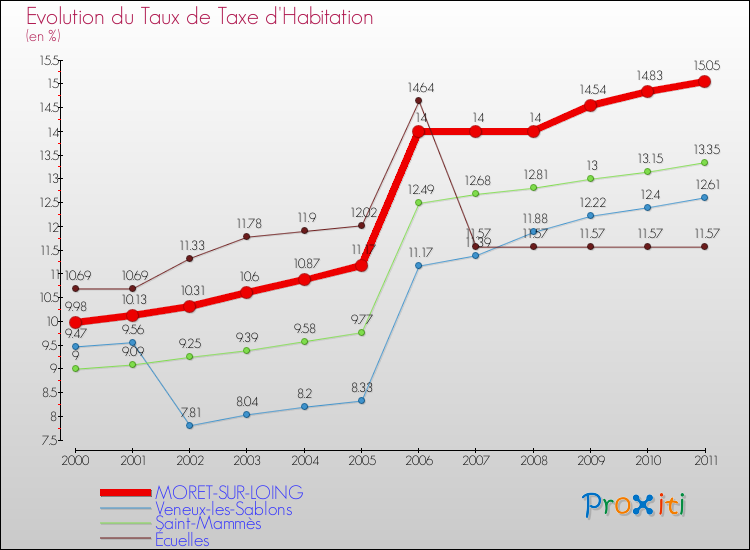 Evolution du taux de la taxe d'habitation pour MORET-SUR-LOING et les communes proches Comparaison des taux de la taxe d'habitation pour MORET-SUR-LOING et les communes voisines