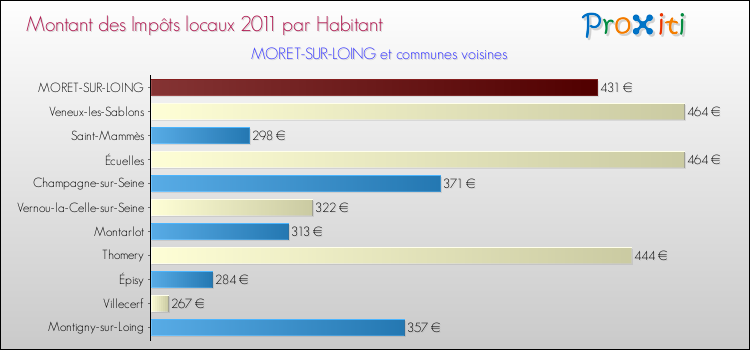 Montant des impôts locaux par Habitant pour MORET-SUR-LOING et les communes proches Comparaison des impôts locaux par habitant pour MORET-SUR-LOING et les communes voisines