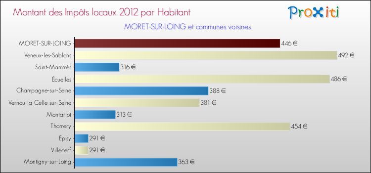 Montant des impôts locaux par Habitant pour MORET-SUR-LOING et les communes proches Comparaison des impôts locaux par habitant pour MORET-SUR-LOING et les communes voisines