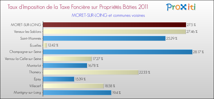 Taux d'imposition de la taxe foncière sur le bati 2011 pour MORET-SUR-LOING et les communes proches Comparaison des taux d'imposition de la taxe foncière sur le bati 2011 pour MORET-SUR-LOING et les communes voisines