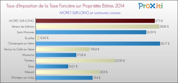 Taux d'imposition de la taxe foncière sur le bati 2014 pour MORET-SUR-LOING et les communes proches Comparaison des taux d'imposition de la taxe foncière sur le bati 2014 pour MORET-SUR-LOING et les communes voisines