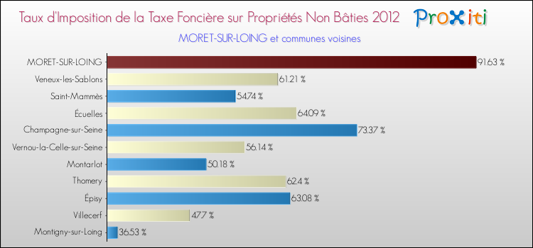 Taux d'imposition de la taxe foncière sur les immeubles et terrains non batis 2012 pour MORET-SUR-LOING et les communes proches Comparaison des taux d'imposition de la taxe foncière sur les immeubles et terrains non batis 2012 pour MORET-SUR-LOING et les communes voisines