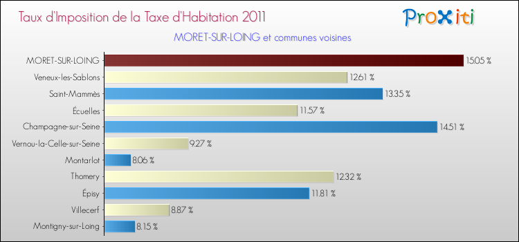 Taux d'imposition de la taxe d'habitation 2011 pour MORET-SUR-LOING et les communes proches Comparaison des taux d'imposition de la taxe d'habitation 2011 pour MORET-SUR-LOING et les communes voisines