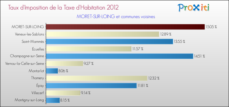 Taux d'imposition de la taxe d'habitation 2012 pour MORET-SUR-LOING et les communes proches Comparaison des taux d'imposition de la taxe d'habitation 2012 pour MORET-SUR-LOING et les communes voisines