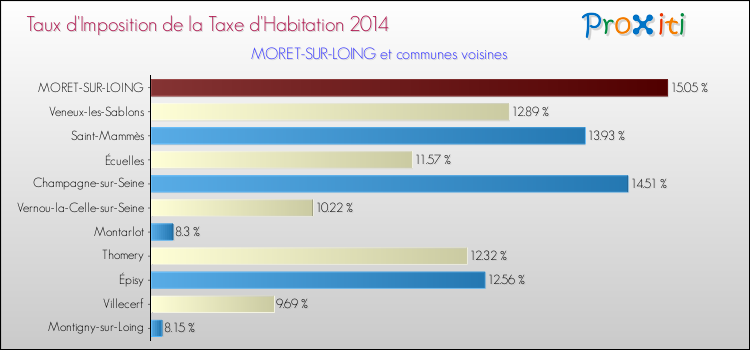 Taux d'imposition de la taxe d'habitation 2014 pour MORET-SUR-LOING et les communes proches Comparaison des taux d'imposition de la taxe d'habitation 2014 pour MORET-SUR-LOING et les communes voisines