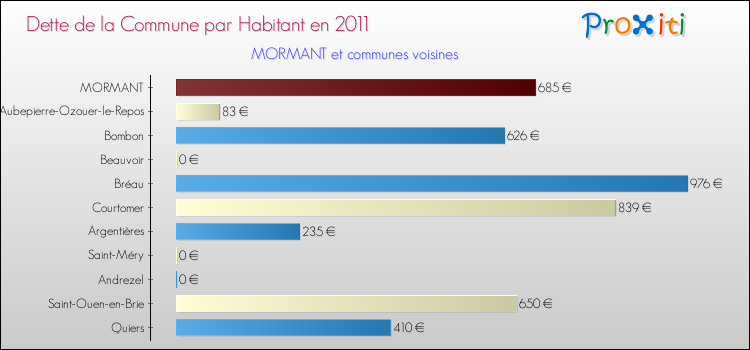 Dette par habitant de la commune en 2011 pour MORMANT et les communes proches Comparaison de la dette par habitant de la commune en 2011 pour MORMANT et les communes voisines
