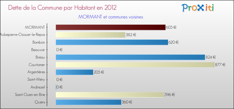Dette par habitant de la commune en 2012 pour MORMANT et les communes proches Comparaison de la dette par habitant de la commune en 2012 pour MORMANT et les communes voisines