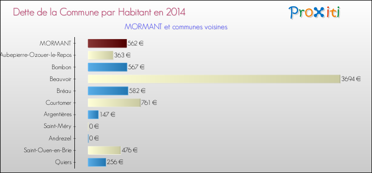 Dette par habitant de la commune en 2014 pour MORMANT et les communes proches Comparaison de la dette par habitant de la commune en 2014 pour MORMANT et les communes voisines