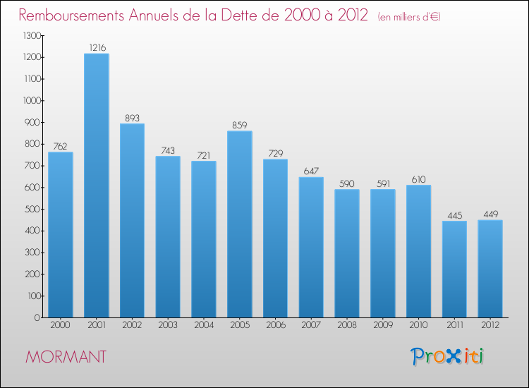 Evolution de l'annuité de la dette pour la commune de MORMANT de 2000 à 2012 Annuités de la dette pour MORMANT de 2000 à 2012