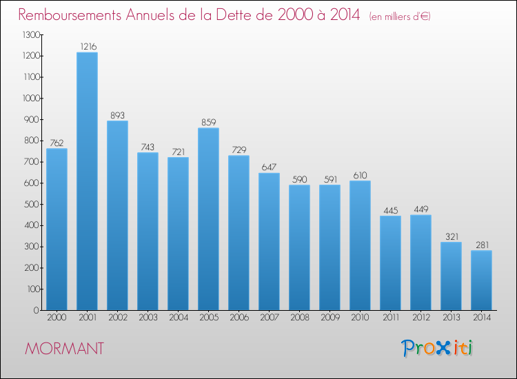 Evolution de l'annuité de la dette pour la commune de MORMANT de 2000 à 2014 Annuités de la dette pour MORMANT de 2000 à 2014