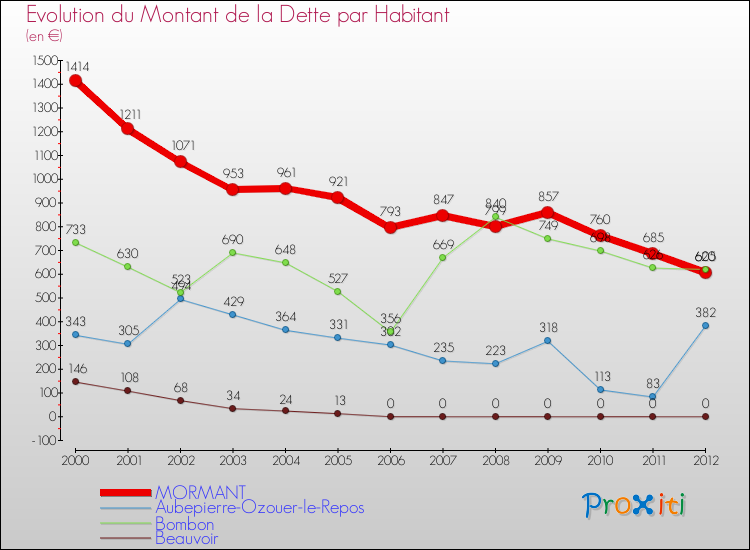 Evolution de la dette par habitant pour la commune de MORMANT et les communes proches de 2000 à 2012 Comparaison de la dette par habitant pour MORMANT et les communes voisines de 2000 à 2012