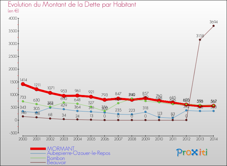 Evolution de la dette par habitant pour la commune de MORMANT et les communes proches de 2000 à 2014 Comparaison de la dette par habitant pour MORMANT et les communes voisines de 2000 à 2014