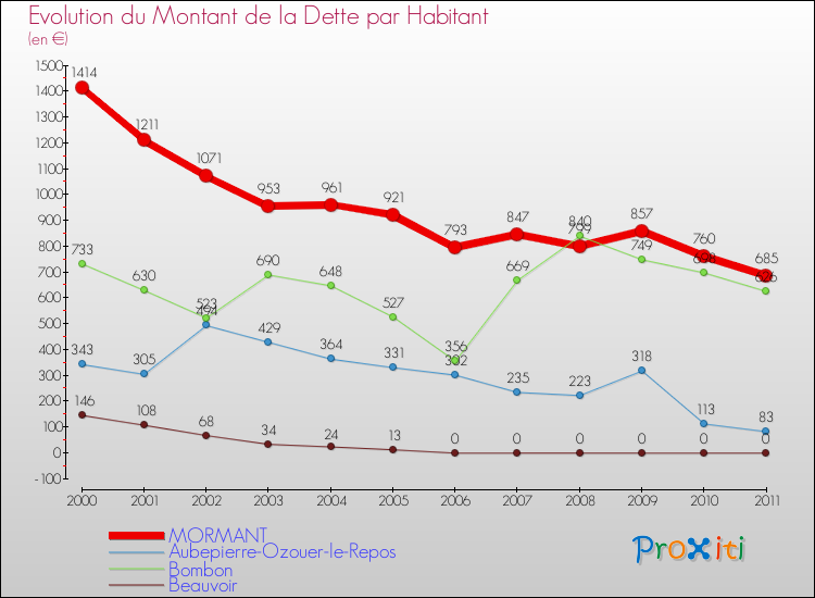 Evolution de la dette par habitant pour la commune de MORMANT et les communes proches Comparaison de la dette par habitant pour MORMANT et les communes voisines