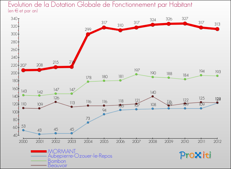 Evolution et montant de la dotation globale de fonctionnement par Habitant pour MORMANT et les communes proches Comparaison des dotations globales de fonctionnement par habitant pour MORMANT et les communes voisines