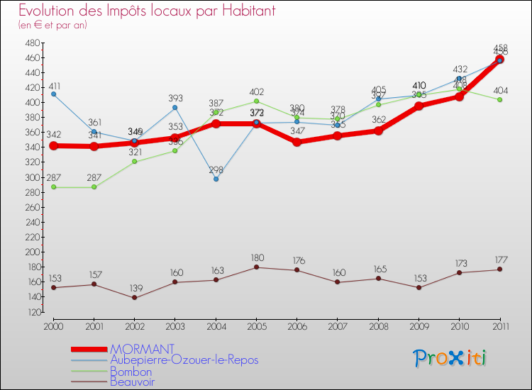 Evolution et montant des impôts locaux par Habitant pour MORMANT et les communes proches Comparaison des impôts locaux par habitant pour MORMANT et les communes voisines