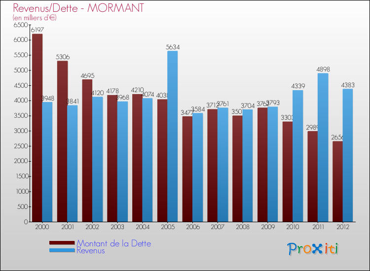 Evolution comparée de la dette et des revenus pour la commune de MORMANT de 2000 à 2012 Comparaison de la dette et des revenus pour MORMANT de 2000 à 2012