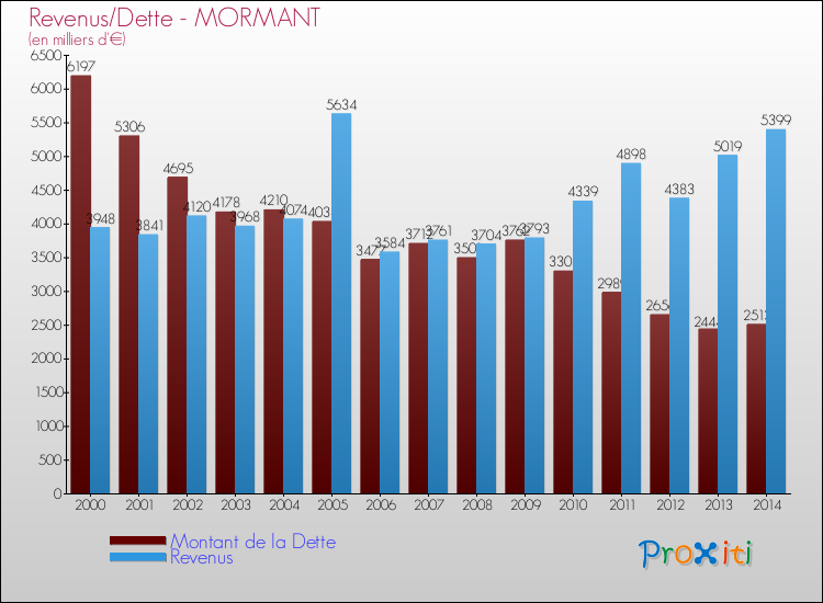 Evolution comparée de la dette et des revenus pour la commune de MORMANT de 2000 à 2014 Comparaison de la dette et des revenus pour MORMANT de 2000 à 2014