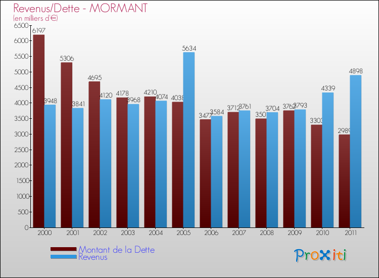 Evolution comparée de la dette et des revenus pour la commune de MORMANT de 2000 à 2011 Comparaison de la dette et des revenus pour MORMANT de 2000 à 2011