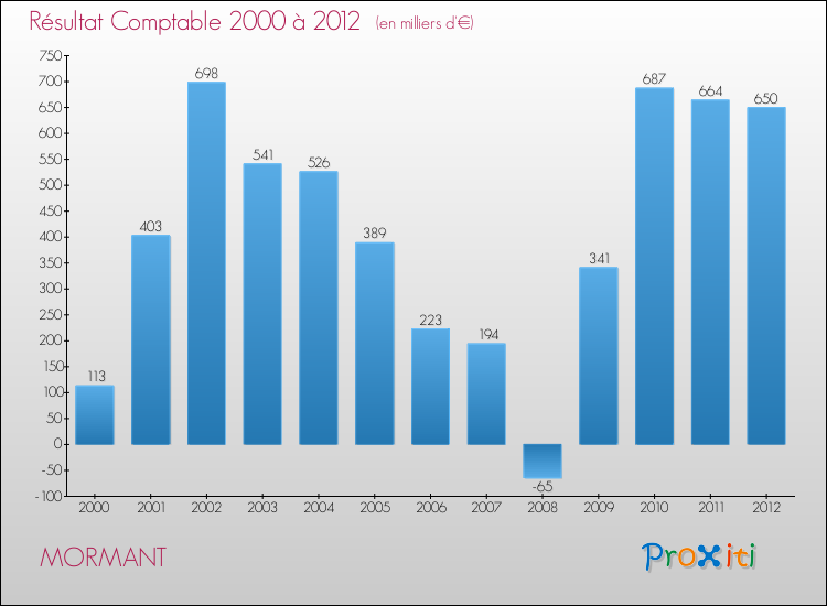 Evolution du résultat comptable pour la commune de MORMANT de 2000 à 2012 Evolution du résultat comptable pour MORMANT de 2000 à 2012