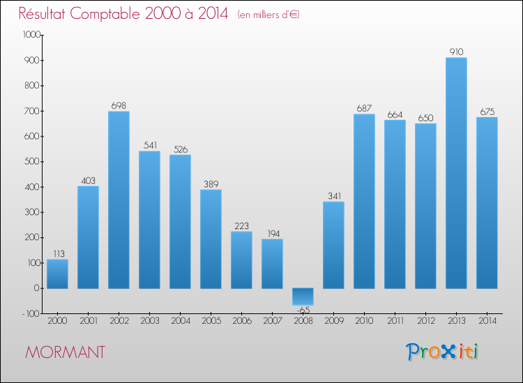 Evolution du résultat comptable pour la commune de MORMANT de 2000 à 2014 Evolution du résultat comptable pour MORMANT de 2000 à 2014