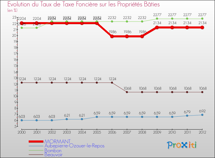 Evolution du taux de la taxe foncière sur le bati pour MORMANT et les communes proches de 2000 à 2012 Comparaison des taux de taxe foncière sur le bati pour MORMANT et les communes voisines de 2000 à 2012