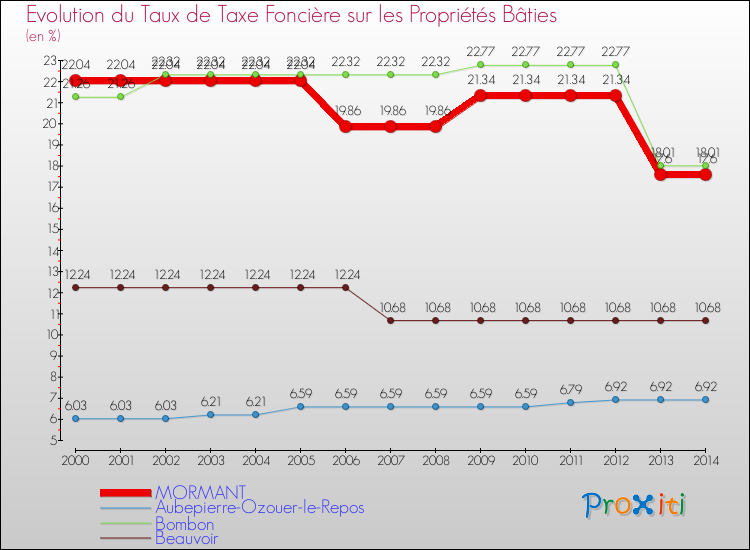 Evolution du taux de la taxe foncière sur le bati pour MORMANT et les communes proches de 2000 à 2014 Comparaison des taux de taxe foncière sur le bati pour MORMANT et les communes voisines de 2000 à 2014