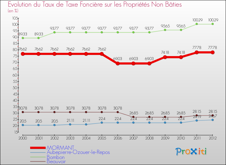 Evolution du taux de la taxe foncière sur les immeubles et terrains non batis pour MORMANT et les communes proches de 2000 à 2012 Comparaison des taux de la taxe foncière sur les immeubles et terrains non batis pour MORMANT et les communes voisines de 2000 à 2012