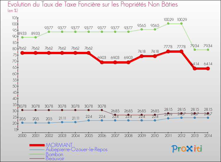 Evolution du taux de la taxe foncière sur les immeubles et terrains non batis pour MORMANT et les communes proches de 2000 à 2014 Comparaison des taux de la taxe foncière sur les immeubles et terrains non batis pour MORMANT et les communes voisines de 2000 à 2014