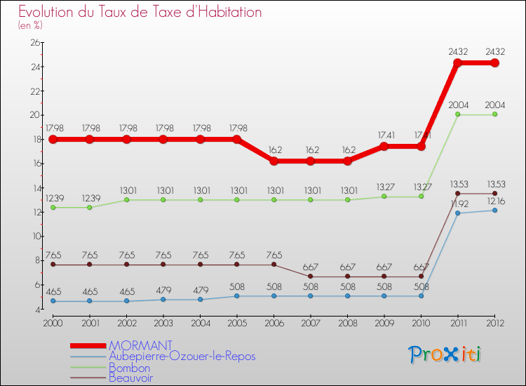 Evolution du taux de la taxe d'habitation pour MORMANT et les communes proches Comparaison des taux de la taxe d'habitation pour MORMANT et les communes voisines