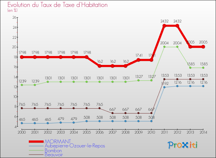 Evolution du taux de la taxe d'habitation pour MORMANT et les communes proches de 2000 à 2014 Comparaison des taux de la taxe d'habitation pour MORMANT et les communes voisines de 2000 à 2014