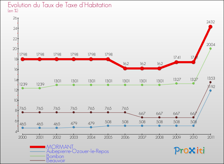 Evolution du taux de la taxe d'habitation pour MORMANT et les communes proches Comparaison des taux de la taxe d'habitation pour MORMANT et les communes voisines