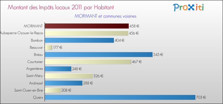 Montant des impôts locaux par Habitant pour MORMANT et les communes proches Comparaison des impôts locaux par habitant pour MORMANT et les communes voisines