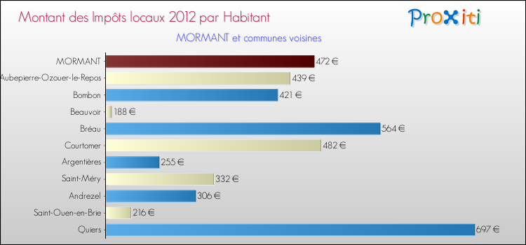 Montant des impôts locaux par Habitant pour MORMANT et les communes proches Comparaison des impôts locaux par habitant pour MORMANT et les communes voisines