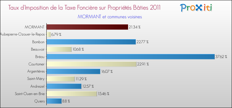 Taux d'imposition de la taxe foncière sur le bati 2011 pour MORMANT et les communes proches Comparaison des taux d'imposition de la taxe foncière sur le bati 2011 pour MORMANT et les communes voisines