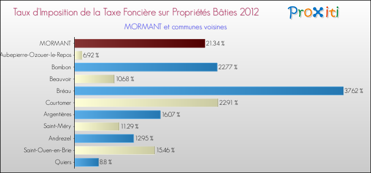 Taux d'imposition de la taxe foncière sur le bati 2012 pour MORMANT et les communes proches Comparaison des taux d'imposition de la taxe foncière sur le bati 2012 pour MORMANT et les communes voisines