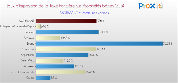 Taux d'imposition de la taxe foncière sur le bati 2014 pour MORMANT et les communes proches Comparaison des taux d'imposition de la taxe foncière sur le bati 2014 pour MORMANT et les communes voisines