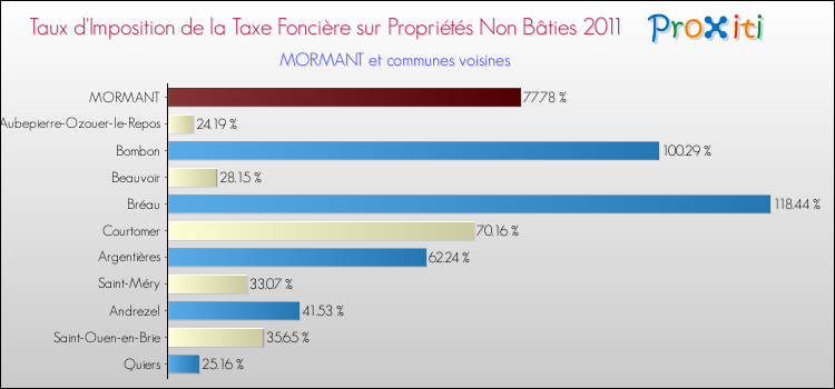 Taux d'imposition de la taxe foncière sur les immeubles et terrains non batis 2011 pour MORMANT et les communes proches Comparaison des taux d'imposition de la taxe foncière sur les immeubles et terrains non batis 2011 pour MORMANT et les communes voisines